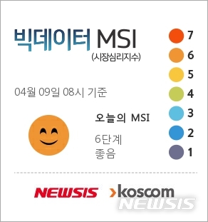 [빅데이터MSI]9일 오전 주식시장 심리 6단계 '좋음' 