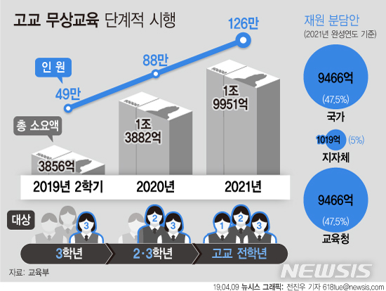 【서울=뉴시스】9일 교육청에 따르면 당정청이 올해 2학기 고등학교 3학년생을 시작으로 무상교육을 단계적으로 시행해 2021년부터는 고교 전 학년에 적용하겠다고 밝혔다. (그래픽=전진우 기자)  618tue@newsis.com