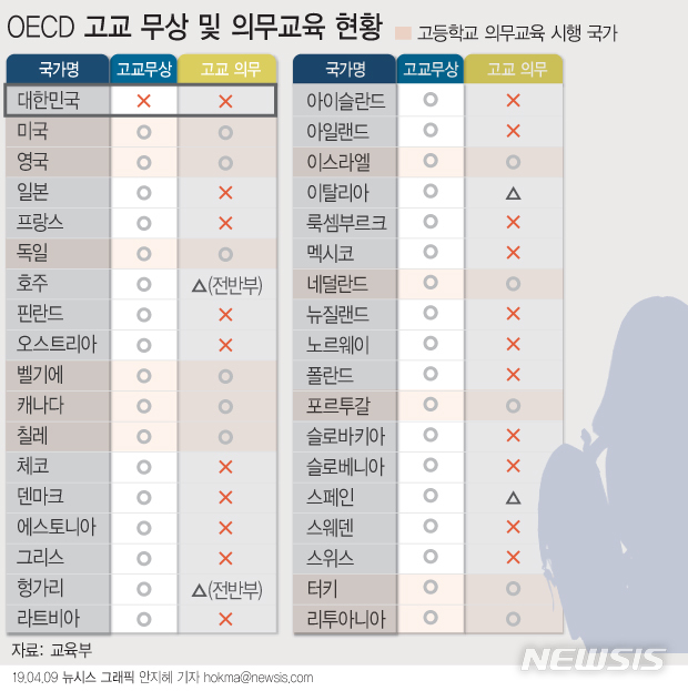 【서울=뉴시스】당정청이 올해 2학기 고등학교 3학년생을 시작으로 무상교육을 단계적으로 시행해 2021년부터는 고교 전 학년에 적용하겠다고 밝혔다. OECD 36개국 중 무상교육을 시행하지 않는 국가가 우리나라 뿐인 점도 추진 근거로 제시돼왔다. (그래픽=안지혜 기자) hokma@newsis.com