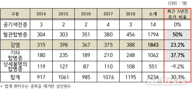 【세종=뉴시스】상병 유형별 주사합병증 환자 현황. 자료 출처는 건강보험심사평가원. (표=최도자 의원실 제공) photo@newsis.com