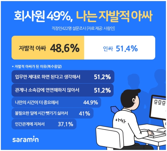 직장인 절반 "나는 자발적 아웃사이더"