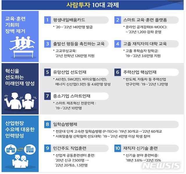 【서울=뉴시스】 대통령 직속 일자리위원회는 10일 오전 서울 중구 한국프레스센터에서 10차 회의를 열어 사람투자 3대 분야, 10대 과제를 확정했다. 사람투자는 현재 및 미래 재직자의 역량을 높여 고용 가능성을 높이고 사회적으로는 인적자본 축적을 가속화하한다는 구상이다. 3대 분야는 ▲교육·훈련 기회의 장벽 제거 ▲혁신을 선도하는 미래인재 양성 ▲산업현장 수요에 대응한 인력양성으로 정리된다. 2019.4.10.(사진 : 일자리위 제공)