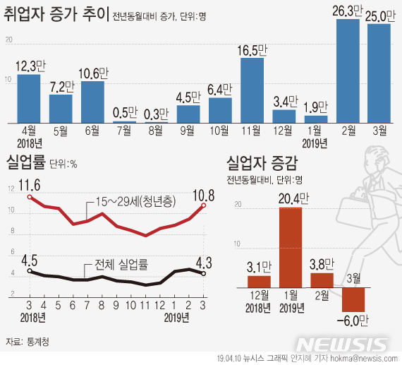 【서울=뉴시스】안지혜 기자 = 10일 통계청이 발표한 '고용동향'에 따르면 지난 3월 취업자 수는 2680만5000명으로 1년 전보다 25만명 증가했다.&nbsp; hokma@newsis.com 