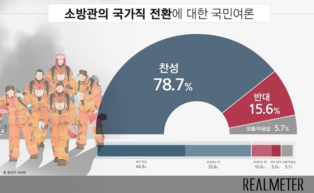 【서울=뉴시스】소방관의 국가직 전환에 대한 리얼미터의 여론조사 결과. 2019.04.10. (자료=리얼미터 제공) photo@newsis.com