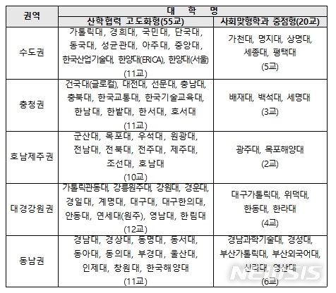 【세종=뉴시스】 교육부와 한국연구재단은 오는 2021년까지 사회맞춤형 산학협력 선도대학(LINC+) 육성 사업을 수행할 대학 75개교를 10일 최종 선정했다.