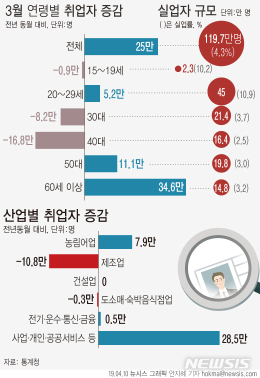 【서울=뉴시스】10일 통계청이 발표한 '고용동향'에 따르면 지난 3월 산업별 취없자는 사업·개인·공공서비스 등에서 28만5000명 증가했다. 반면 제조업 부문 취업자 수는 10만8000명 줄었다. (그래픽=안지혜 기자) hokma@newsis.com