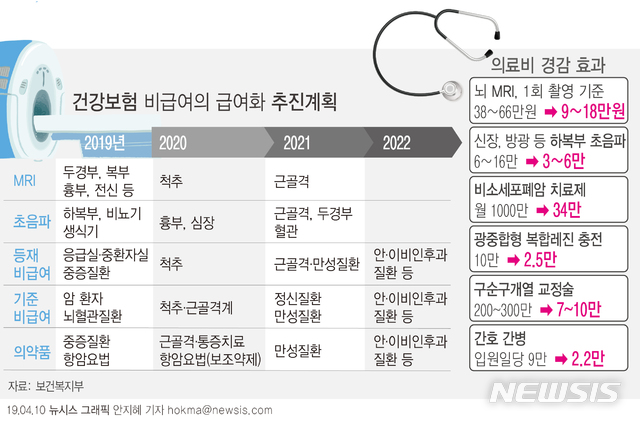 【서울=뉴시스】정부가 기존 건강보험 보장성 강화대책(문재인 케어)을 계획대로 추진한다. 필수검사에 해당하는 MRI와 초음파는 2021년까지 단계적으로 건강보험이 적용된다. (그래픽=안지혜 기자) hokma@newsis.com