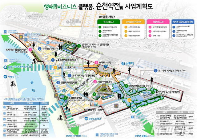 【순천=뉴시스】김석훈 기자 = 전남 순천시(시장 허석)는 순천역 주변 20만㎡에 5년간 국비 150억 원을 포함한 300억 원을 투입해 중심시가지형의 도시재생사업을 펼친다. 사진은 순천역세권사업구상도. 2019.04.10. (사진=순천시청 제공)kim@newsis.com