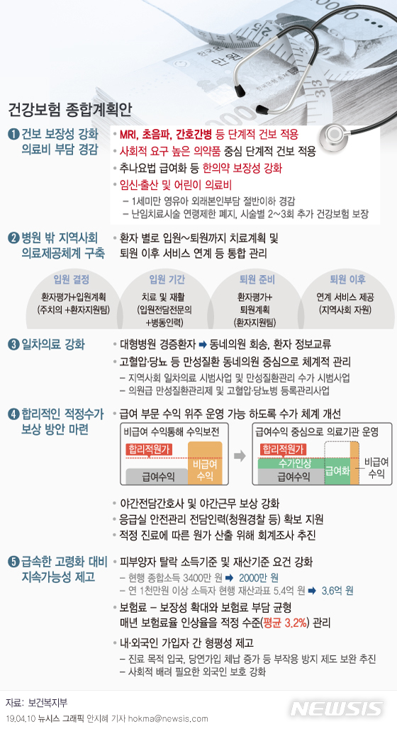 【서울=뉴시스】정부가 기존 건강보험 보장성 강화대책(문재인 케어)을 계획대로 추진하고 2023년까지 영유아, 난임부부, 저소득층에 대해서도 건강보험 적용을 확대하기로 했다. (그래픽=안지혜 기자)&nbsp; hokma@newsis.com 
