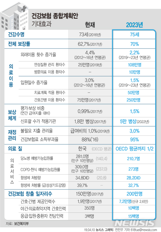 【서울=뉴시스】건강보험 종합계획안 기대효과