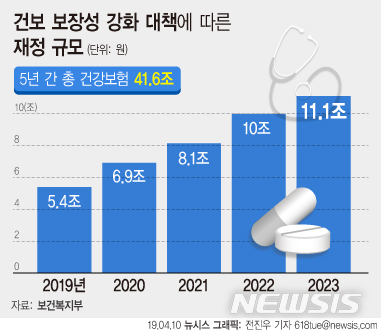 【서울=뉴시스】이번에 수립된 '건강보험 종합계획안'에 필요한 재정규모는 2023년까지 41조5800억원이다. 여기에는 문재인케어를 발표하면서 2017년부터 2022년까지 소요될 것으로 예상한 30조6000억원에 6조4600억원이 추가됐다. (그래픽=전진우 기자)&nbsp;&nbsp; 618tue@newsis.com 