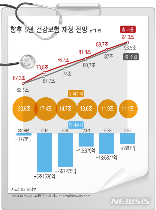 【서울=뉴시스】정부는 보험료율 인상률을 평균 3.2% 수준에서 관리하면서도 매년 정부지원을 확대하면 2023년 후에도 건강보험 재정 적립금을 11조원 이상으로 유지할 수 있다는 입장이다. 당기수지상으로 지난해 1778억원 적자가 발생한 이후 올해 3조1636억원으로 적자 폭이 늘어나지만 이후 2023년 8681억원 등으로 낮아질 거란 전망이다. (그래픽=안지혜 기자)&nbsp; hokma@newsis.com 