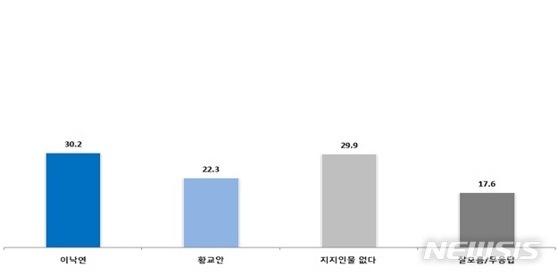 【서울=뉴시스】 차기 대선주자 가상 양자대결