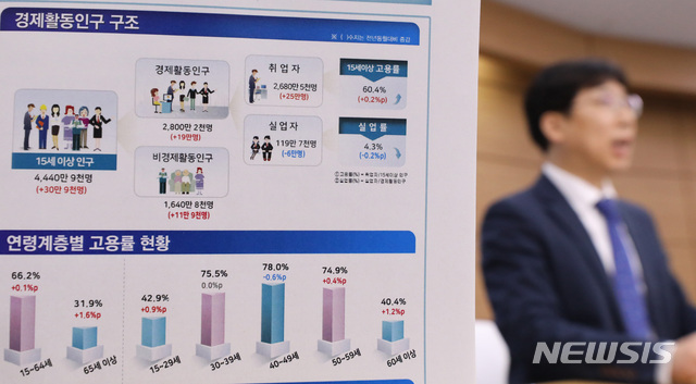 【세종=뉴시스】강종민 기자 = 정동욱 통계청 고용통계과장이 10일 오전 정부세종청사에서 지난달 고용동향을 발표하고 있다.&nbsp; 지난달 15~64세 고용률은 66.2%로 전년동월대비 0.1%p 상승했고, 청년층도 42.9%로 전년동월대비 0.9%p 올랐다.&nbsp; 실업률은 4.3%로 전년동월대비 0.2%p 낮아졌고, 청년층도 10.8%로 전년동월대비 0.8%p 하락한 것으로 나타났다.&nbsp; 취업자는 2680만 5000명으로 전년동월대비 25만 명 증가했다. 2019.04.10.&nbsp; ppkjm@newsis.com