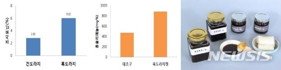 【청주=뉴시스】사진 왼쪽부터 흑도라지 사포닌 함량, 흑도라지청 총폴리페놀 함량, 흑도라지청. 2019.4.11. (사진=충북도 농업기술원 제공) photo@newsis.com