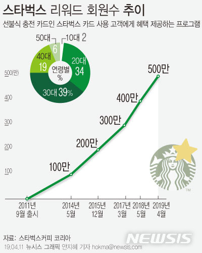 국민 10명 중 1명, 마이 스타벅스 리워드 회원