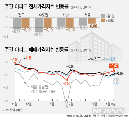 【서울=뉴시스】11일 한국감정원에 따르면 8일 기준 서울의 아파트 매매가격은 0.07% 하락하여 22주 연속 하락세를 이어갔다. (그래픽=전진우 기자) 618tue@newsis.com
