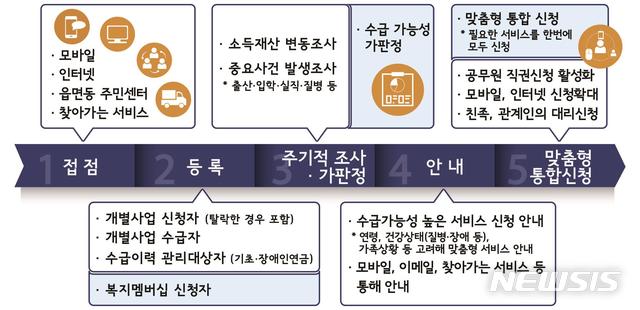신청하지 않아도 위기때 복지혜택…2022년 '복지멤버십' 도입