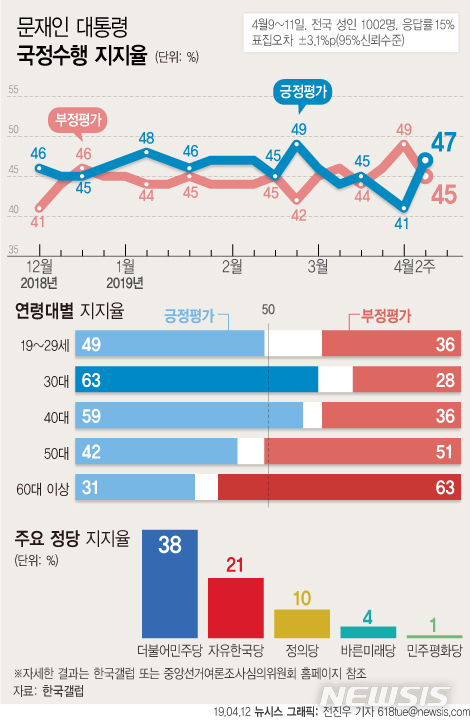 【서울=뉴시스】한국갤럽은 9~11일 전국 성인 1002명을 대상으로 한 4월2주 여론조사 결과 문재인 대통령이 직무수행을 잘 하고 있다고 응답한 긍정평가가 전주 대비 6%p 오른 47%로 집계됐다고 12일 밝혔다. (그래픽=전진우 기자) 618tue@newsis.com