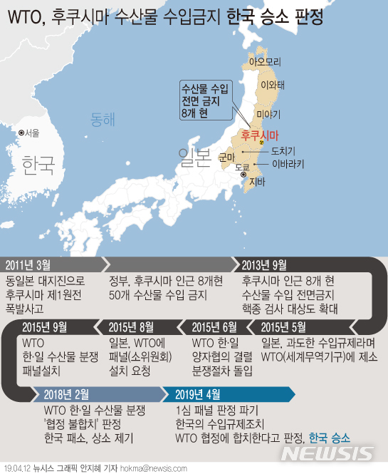 【서울=뉴시스】세계무역기구(WTO) 상소기구가 11일(현지시간) 한국의 일본 후쿠시마(福島) 인근 8개현 수산물 수입금지 조치가 타당한 것으로 판정했다. (그래픽=안지혜 기자) hokma@newsis.com