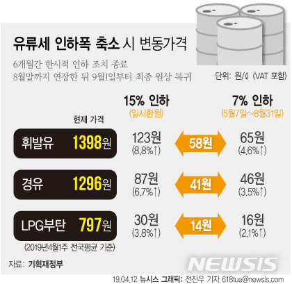 【서울=뉴시스】12일 기획재정부가 발표한 '유류세 단계적 환원방안'에 따르면 다음달 6일로 끝나는 한시적 유류세율 인하 조치가 넉달 더 연장돼 8월말까지 시행된다. 축소된 인하폭이 적용되는 다음달 7일부터 휘발유는 65원, 경유는 46원, LPG부탄은 16원씩 오르게 된다. (그래픽=전진우 기자) 618tue@newsis.com