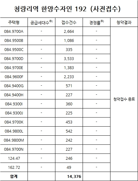 서울 첫 '사전 무순위 청약' 접수 1만4천명 몰려