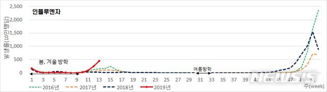 【세종=뉴시스】 지난달 마지막주(3월 24일~30일) 감염병 환자는 2만7074명으로 전주 1만5619명에서 1만1455명 증가했다. 일주일 만에 2배 가까이 급증했다. 지난해 이맘때(1475명)의 10배로 증가했다. 2019.04.12 (자료=교육부 학생건강정보센터 제공)