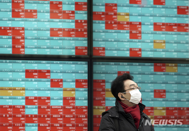 日 증시, 0.65%↓ 마감…오후장에서 하락폭 축소