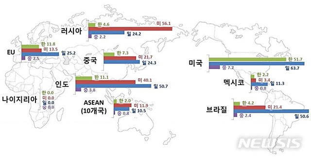 【대전=뉴시스】 김양수 기자 = 지난 2017년 기준 수출 1억달러 당 주요 경쟁국들의 현지특허 출원 현황.2019.04.15(사진=특허청 제공) photo@newsis.com