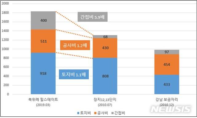 【서울=뉴시스】북위례 힐스테이트, 강남 보금자리, 장지지구 분양가 구성 변화 비교(자료=경실련 제공) 2019.04.15
