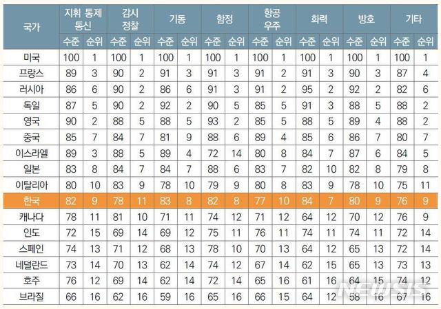 【서울=뉴시스】 국방기술품질원, 국가별 국방과학기술 수준 조사서 발간. (기품원 제공)