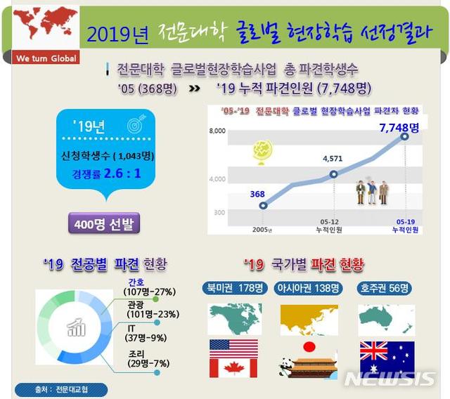 【세종=뉴시스】한국전문대학교육협의회가 올해 2019년 전문대학 글로벌 현장학습사업에 참여할 전문대학 학생 400명을 선정했다. 2005년부터 올해까지 누적 7748명을 파견하게 됐다. 2019.04.16. (자료=전문대교협 제공)