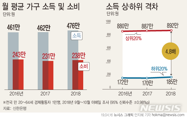 【서울=뉴시스】우리나라 보통사람의 가구당 월소득은 평균 476만원으로 조사됐다. 소비에 쓰는 돈은 238만원으로 소득의 절반을 차지했다. 신한은행은 16일 이러한 내용을 담은 '2019 보통사람 금융생활 보고서'를 발표했다. (그래픽=안지혜 기자) hokma@newsis.com
