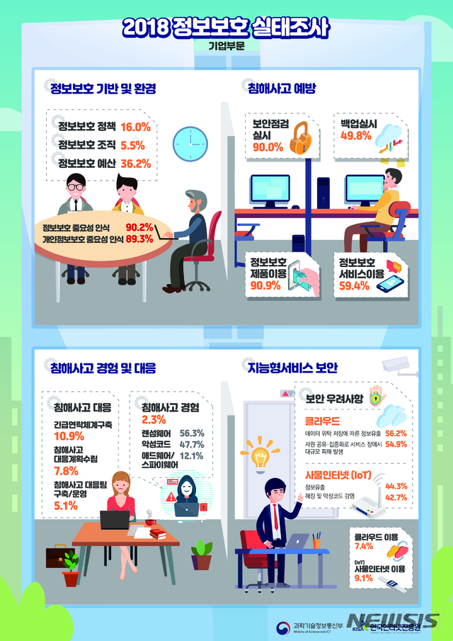 과기정통부, 2018년 정보보호 실태조사 결과 발표