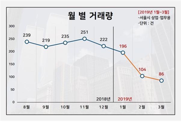 【서울=뉴시스】 서울시 상업·업무용 부동산 월별 거래량 (제공=빌사남)