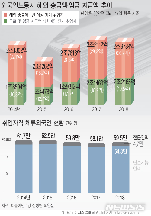 【서울=뉴시스】국내 외국인노동자 해외 송금액·임금 지급액 현황. 