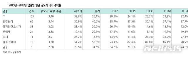1분기 IPO 시장 훈풍…2분기 대어급 상장으로 분위기 이어갈까?