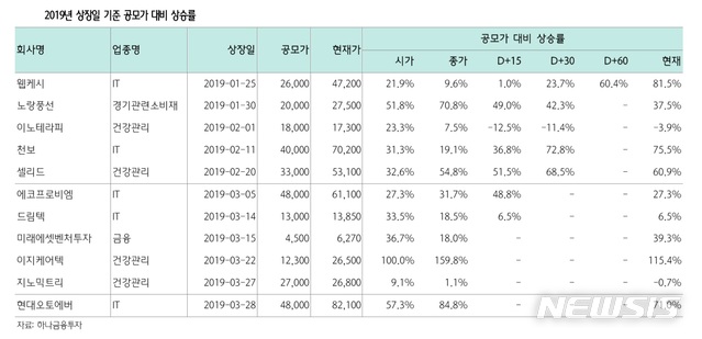 1분기 IPO 시장 훈풍…2분기 대어급 상장으로 분위기 이어갈까?