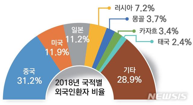 【세종=뉴시스】지난해 주요 국적별 외국인환자 비율. 동일 환자가 복수의 진료과를 방문하거나 재진을 받아도 환자 1명으로만 집계한 실환자 기준. (그래픽=보건복지부 제공) 