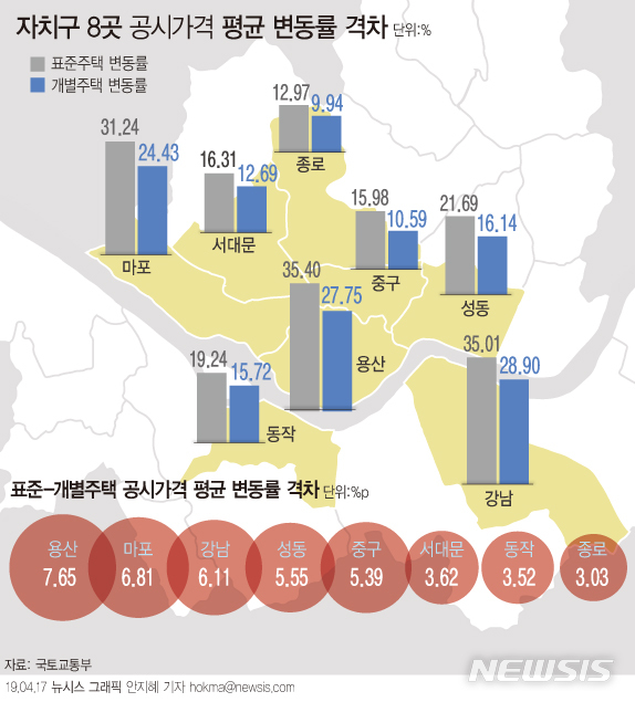 【서울=뉴시스】국토교통부는 개별주택 공시가격 산정 과정에 문제가 없었는지 검증한 결과 456개 주택에 대해 오류를 발견해 재검토를 요청했다고 17일 밝혔다. 조사 대상은 표준주택과 개별주택 공시가격 변동률 차이가 3%포인트 이상 차이나는 서울 8개 자치구였다. (그래픽=안지혜 기자) hokma@newsis.com