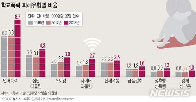 【서울=뉴시스】2016~2018년 학교 폭력 피해 유형별 응답건수 (학생 1000명 당 응답비율).