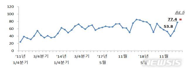 【서울=뉴시스】전문건설업 경기실사지수 실적 및 전망 추이