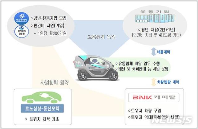  [부산=뉴시스] 허상천 기자 =부산시는 최근 늘어나는 소형 물류산업 추세에 맞춰 유통·서비스 분야 청년일자리 창출을 위해 초소형 전기차 ‘트위지’를 활용한 ‘부산 청춘희망카 지원사업’을 본격 시행한다고 19일 밝혔다. 2019.04.19. (그래픽 = 부산시 제공)  photo@newsis.com