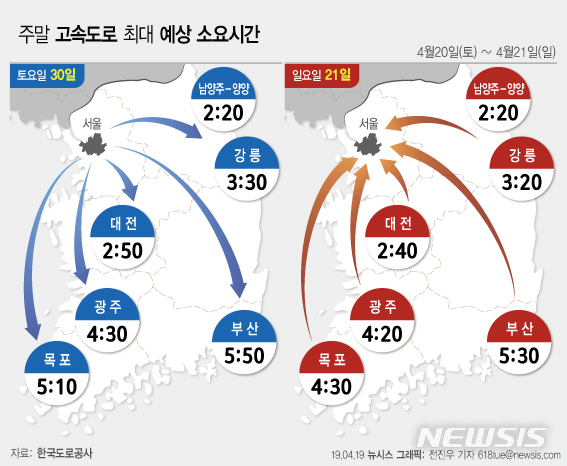 【서울=뉴시스】한국도로공사는 주말 전국 예상교통량을 토요일(20일) 502만대, 일요일(21일) 420만대로 토요일은 자난주보다 매우 혼잡하며, 일요일은 평소보다 혼잡할 것으로 전망했다. (그래픽=전진우 기자)  618tue@newsis.com