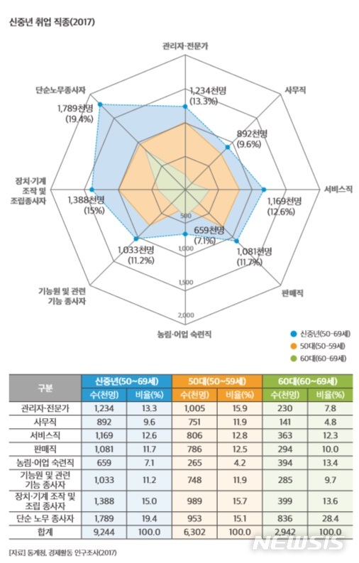 【서울=뉴시스】신중년 취업 직종. 2019.04.19. (그래픽=한국고용정보원 제공)