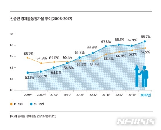 【서울=뉴시스】신중년 경제활동참가율 추이. 2019.04.19.(표=한국고용정보원 제공)