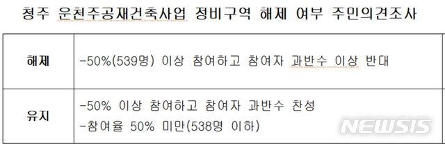 【청주=뉴시스】강신욱 기자 = 충북 청주시는 흥덕구 신봉동 일대 운천주공 재건축사업 정비구역 해제 여부를 묻는 주민의견조사를 26일부터 6월24일까지 60일간 전체 토지 등 소유자 1077명을 대상으로 개별 우편조사로 진행한다. 2019.04.21. photo@newsis.com