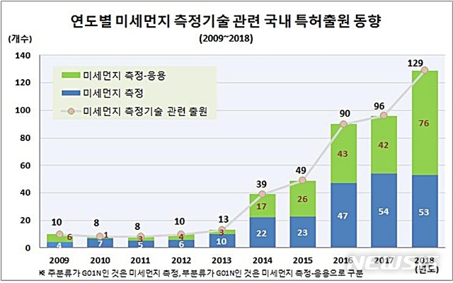 【대전=뉴시스】 김양수 기자 = 최근 10년간 연도별 미세먼지 측정기술 관련 특허출원 동향.2019.04.21(사진=특허청 제공) photo@newsis.com