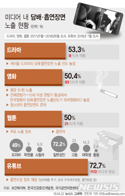 【서울=뉴시스】22일 보건복지부와 한국건강증진개발원 국가금연지원센터가 발표한 오락매체(미디어) 내 담배·흡연장면 등장 실태 조사 결과에 따르면 조사 미디어의 절반 이상이 담배제품을 보여주거나 흡연 장면을 등장시킨 것으로 나타났다. (그래픽=전진우 기자)&nbsp; 618tue@newsis.com 