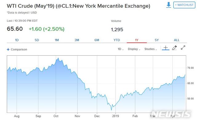 WTI 국제유가 65달러 돌파…지난 11월 이후 최고치